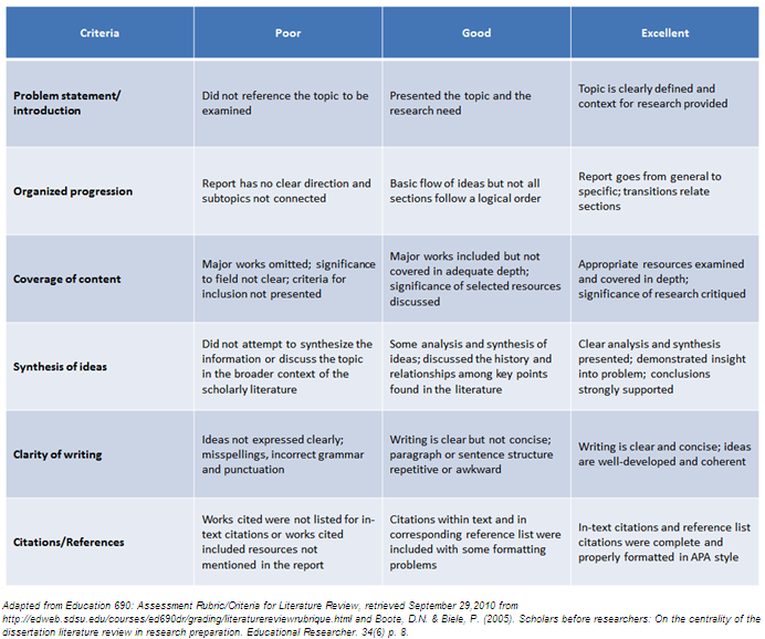 Review of literature rubric